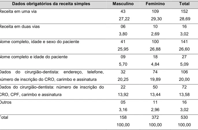 Tabela  4.  Distribuição  de  frequências  e  porcentagens  de  respostas  positivas  dos  alunos quanto aos dados obrigatório na receita odontológica simples
