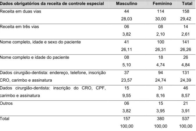 Tabela  5.  Distribuição  de  frequências  e  porcentagens  de  respostas  positivas  dos  alunos quanto aos dados obrigatório na receita odontológica de controle especial