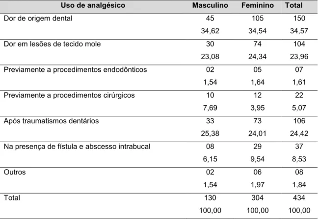 Tabela 6. Distribuição de frequências e porcentagens de respostas para a situação  clínica na qual seria necessária a prescrição do uso de analgésico