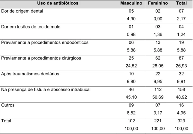 Tabela 8. Distribuição de frequências e porcentagens de respostas para a situação  clínica na qual seria necessária a prescrição do uso de antibióticos