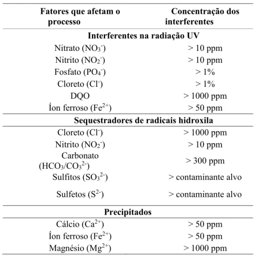 Tabela 2.2  –  Fatores que afetam os POAs que utilizam radiação ultravioleta   Fatores que afetam o 