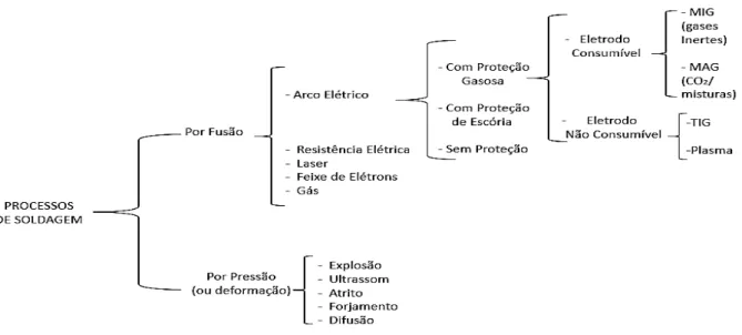 Figura 2 - Classificação dos principais Processos de Soldagem. (Fonte: Autor) 