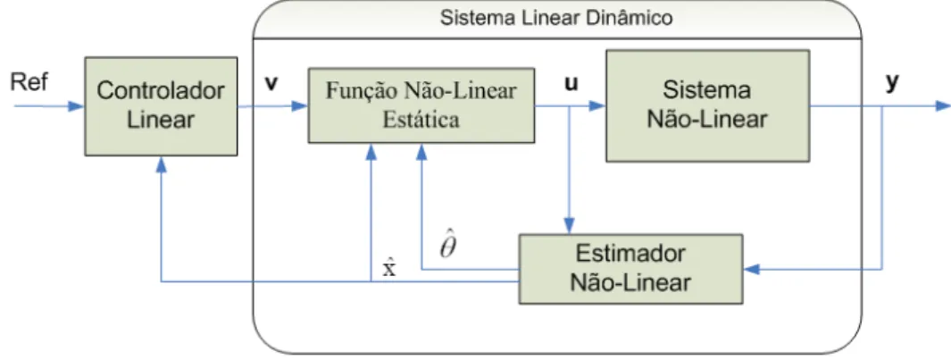 Figura 1.1: Estrutura funcional da linearização exata adaptativa