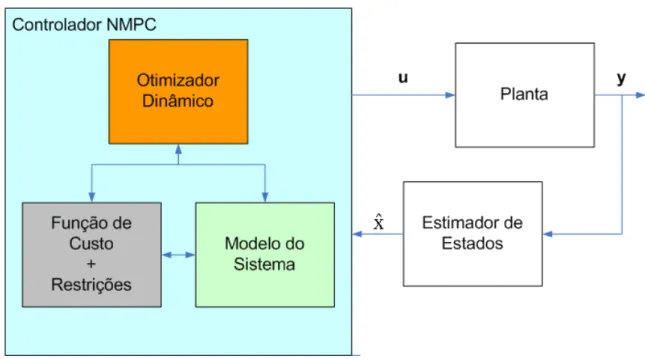 Figura 2.1: Estrutura de Controlador Preditivo Não-Linear apresentado por Findeisen e Allgower [Findeisen 2002]