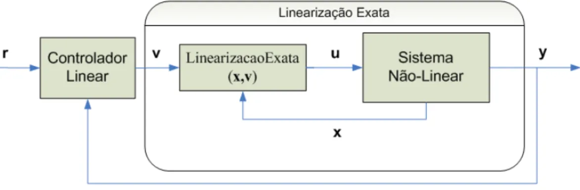 Figura 5.1: Estrutura do Controle por Linearização Exata
