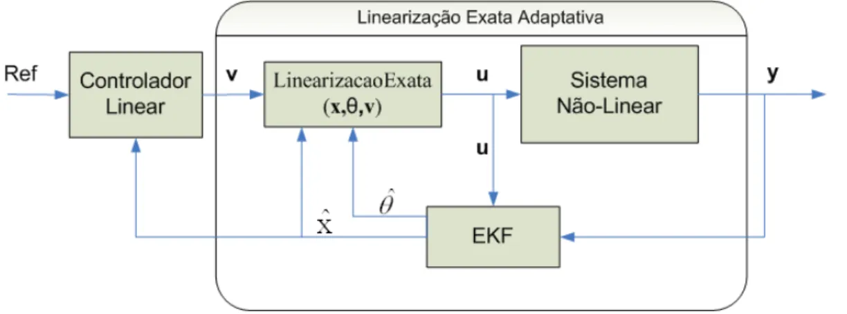 Figura 5.2: Estrutura da Linearização Exata Adaptativa