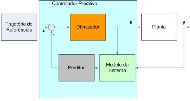 Figura 6.1: Estrutura de um controlador preditivo