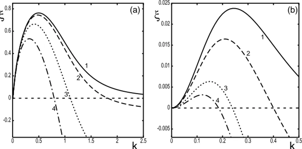 Figure 1: Growth rate of disturbances for a fluidized bed with Re = 4; F r = 10;