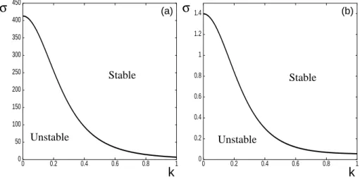 Figure 3: Neutral lines for σ obtained for Re = 4; F r = 10; n = 3, 65; φ 0 = 0, 57;