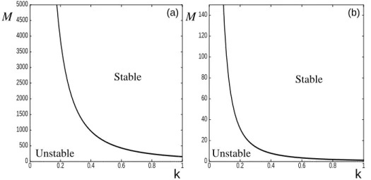 Figure 4: Neutral lines for M obtained for Re = 4; F r = 10; n = 3, 65; φ 0 = 0, 57;