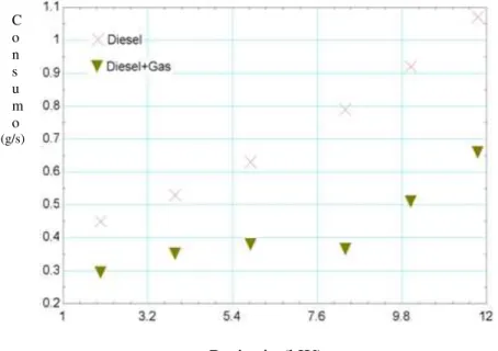 Figura 2.7 Gráfico do consumo vs potência operando com diesel e com diesel e gás do  endocarpo de babaçu 