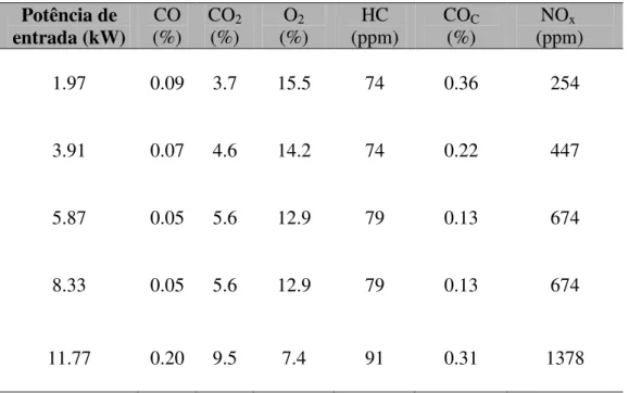 Tabela 2.3 Emissão de gases do motor para distintas cargas com diesel  Potência de  entrada (kW)  CO  (%)  CO 2 (%)  O 2 (%)  HC  (ppm)  CO C (%)       NO x     (ppm)  1.97  0.09  3.7  15.5  74  0.36  254  3.91  0.07  4.6  14.2  74  0.22  447  5.87  0.05  
