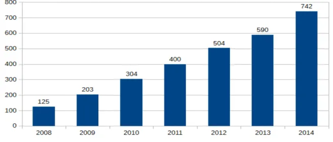 Gráfico 2.5 – Evolução do orçamento destinado à Assistência Estudantil no período 2008- 2014 (em  milhões)