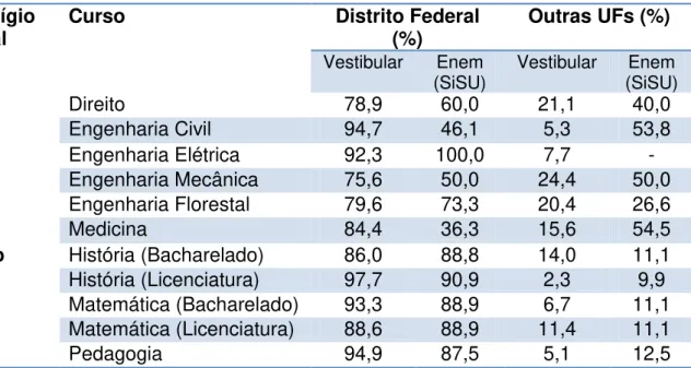 Tabela  3.4  –  Porcentagem  de  alunos  que  residiam  no  Distrito  Federal  antes  do  ingresso  na  Universidade de Brasília, e de alunos que migraram de outras Unidades Federativas (UFs), conforme  curso e forma de ingresso (Vestibular 2013/2 e SiSU 2