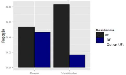 Gráfico 3.1 – Proporção de alunos que residiam no Distrito Federal antes do ingresso na Universidade  de  Brasília,  e  de  alunos  oriundos  de  outras  Unidades  Federativas,  conforme  a  forma  de  ingresso  (Vestibular 2013/2 e Enem 2014/1) em cursos 