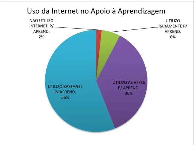 Figura 13 – Uso da internet no apoio à aprendizagem 