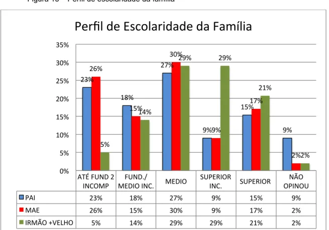 Figura 15 – Perfil de escolaridade da família 