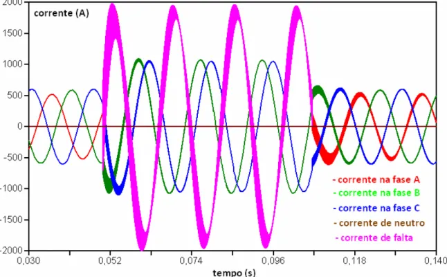 Figura 4.3 - Curvas das correntes – neutro isolado – resistência de falta R f  = 0 – falta na  fase A 