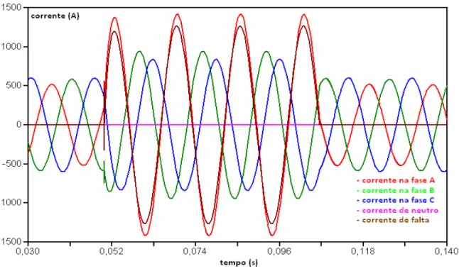 Figura  4.5 – Curvas das correntes - neutro  isolado - resistência de falta  R f  = 1Ω – falta   fase A 