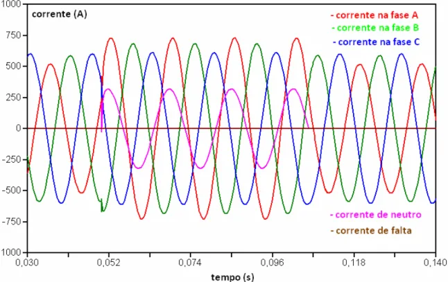 Figura 4.7- Curvas das correntes – neutro isolado – resistência de falta R f =10 Ω – falta  na  fase A