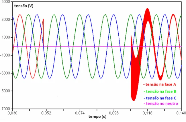 Figura 4.8 – Curvas das  tensões – neutro solidamente aterrado – resistência de falta R f  = 0  – falta  na fase A 