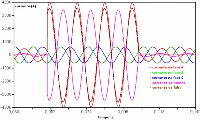 Figura 4.11– Curvas das correntes – neutro solidamente aterrado – resistência de falta  R f  = 1Ω – falta  na fase A 