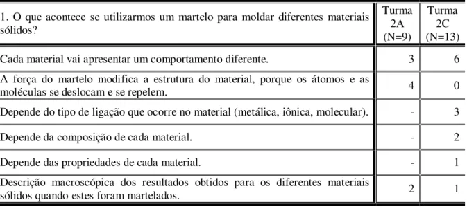 Tabela 1 – Primeira pergunta do ED2 e as respostas de nove alunos da turma 2A e treze da turma 2C