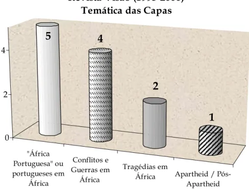 Gráfico 1 – “Temática das Capas de Visão”. 