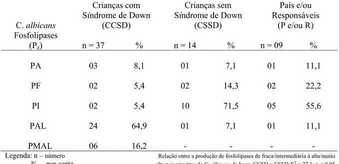 Tabela 7. Perfil da atividade de fosfolipases por Candida albicans isoladas da boca de  crianças com  e  sem  Síndrome  de  Down e pais e/ou responsáveis