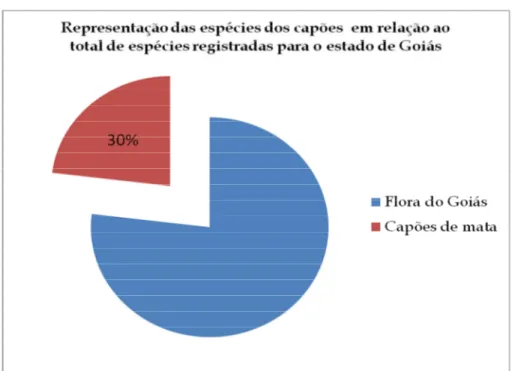 Figura 4. Representação das espécies dos capões em relação ao total de espécies  registradas para o estado de Goiás