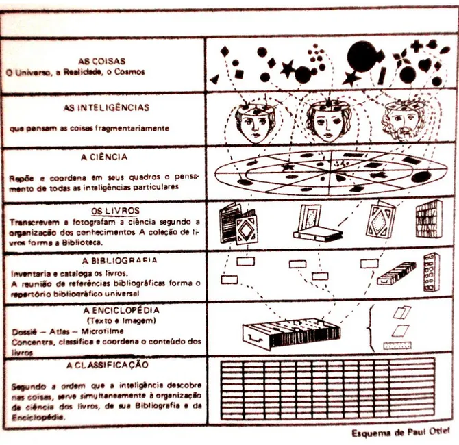 Figura 12: Esquema de Paul Otlet. 