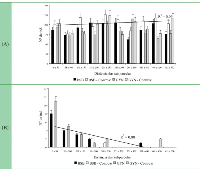 FIGURA 2: Distribuição dos indivíduos das espécies nativas (A) e das espécies exóticas (B) nas áreas de estudos adjacentes ao aterro do  Jockey Club de Brasília (BSB) e do Aterro Sanitário de Goiânia (GYN), e em duas áreas controles estabelecidas (BSB –  C