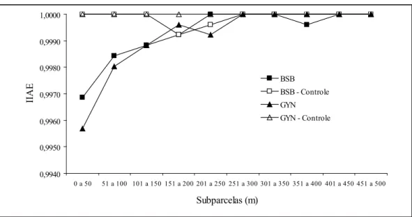 FIGURA 4: Índice de impacto ambiental de plantas exóticas (IIAE) pelas distâncias das parcelas estudadas nas  áreas de estudos adjacentes ao aterro do Jockey Club de Brasília (BSB) e do Aterro Sanitário de  Goiânia (GYN), e em duas áreas controles estabele