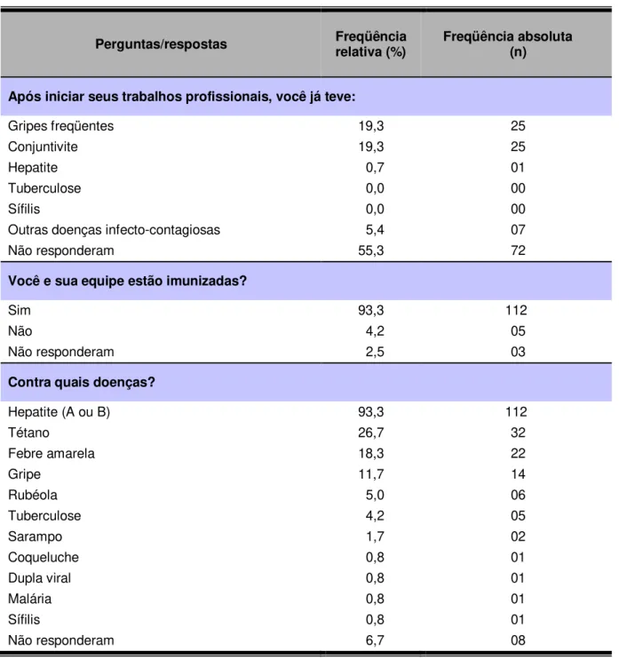 Tabela 5.1 - Freqüência relativa e absoluta de respostas, quanto às questões referentes às principais                      doenças infecto-contagiosas e imunizações