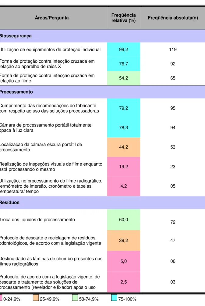 Tabela 5.10 - Freqüência  relativa  e  absoluta  de  respostas  corretas,  em relação  às  questões                        referentes à biossegurança, processamento e resíduos