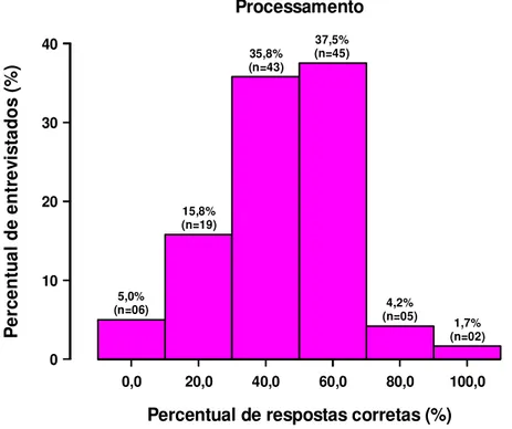 Figura  5.4  -  Gráfico  ilustrando  o  percentual  de  entrevistados,  em  relação  ao  percentual  de  respostas  corretas,  para  as  questões  que  envolviam  o  processamento  dos  materiais  radiográficos  utilizados pelos profissionais