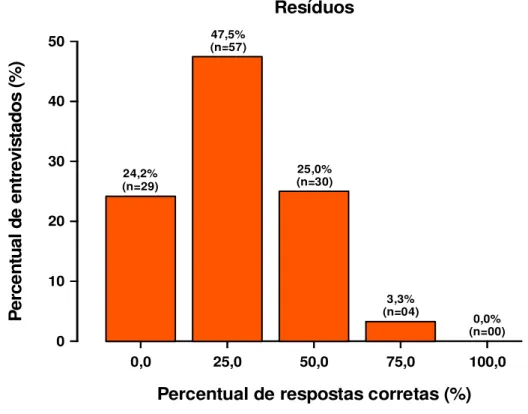 Figura  5.5  -  Gráfico  ilustrando  o  percentual  de  entrevistados,  em  relação  ao  percentual  de  respostas corretas, para as questões que envolviam o destino dos resíduos de materiais radiográficos  utilizados pelos profissionais
