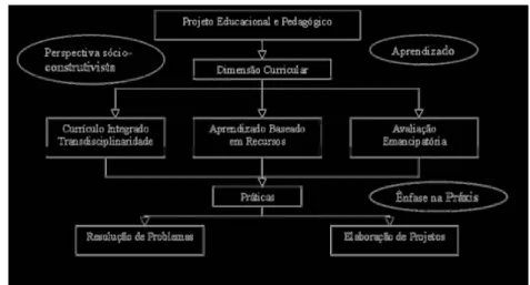Figura 3 Alinhamento do projeto educacional visando o Letramento Informacional