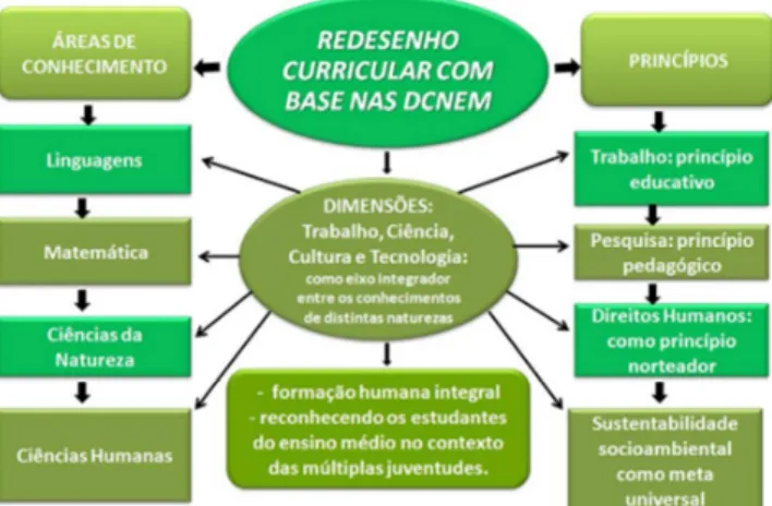 Figura 4 Redesenho curricular com base nas DCNEM