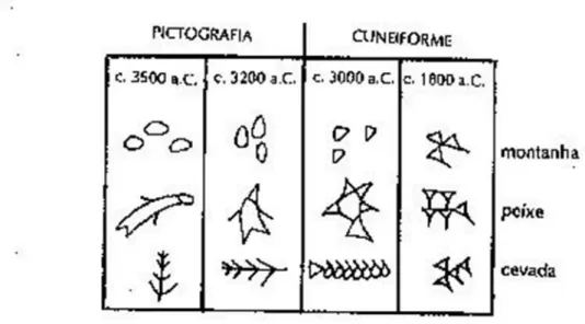 Figura 9  –  Pictograma e cuneiforme 