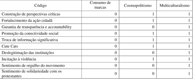 Tabela 4: Projeto Blogueiros Brasileiros – simplificação em códigos e presença de causas 