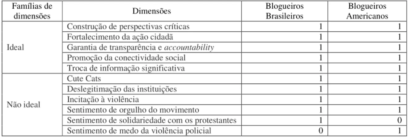 Tabela 12: Comparação Blogueiros Brasileiros e Blogueiros Americanos  Presença e ausência da condição causal Multiculturalismo 