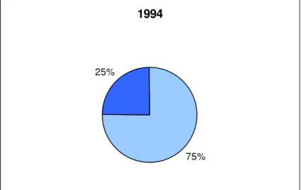 Gráfico 2: Divisão das reportagens com denúncias em 1994  1994