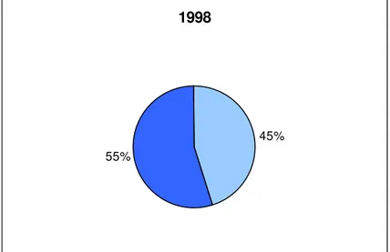 Gráfico 3: Divisão das reportagens com denúncias em 1998  1998