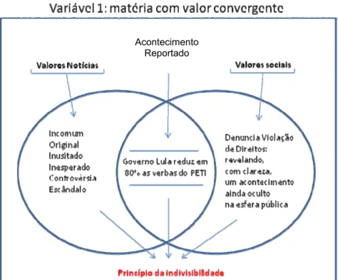 Ilustração 3: Exemplo de matéria com valor-convergente 