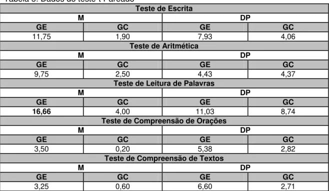 Tabela 5: Dados do teste-t Pareado 