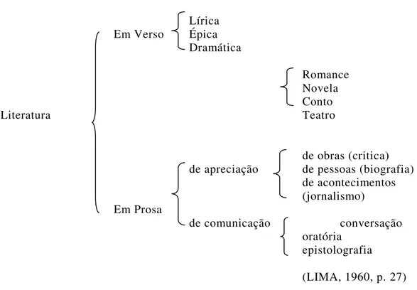 Tabela 1: Gêneros Literários 