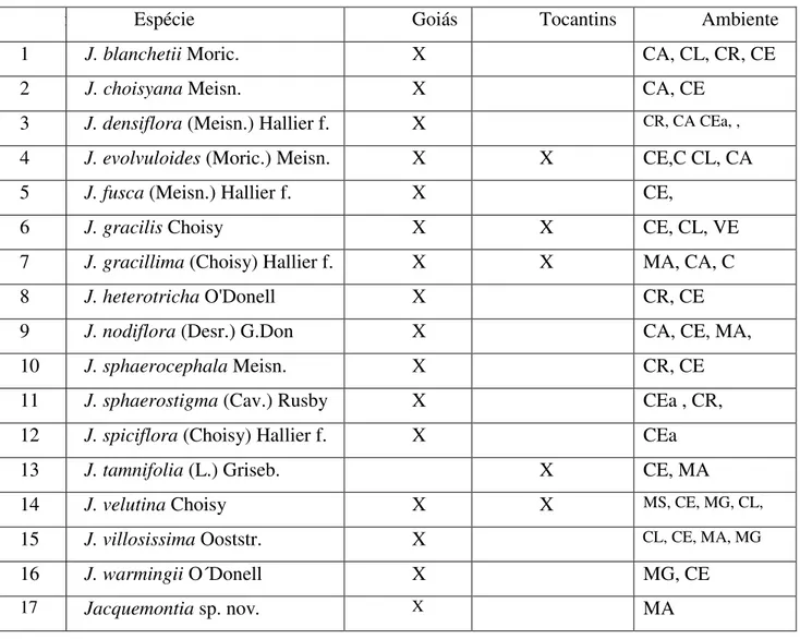 Tabela 3. Espécies de Jacquemontia Choisy (Convolvulaceae), ocorrentes nos estados de  Goiás e Tocantins, Brasil