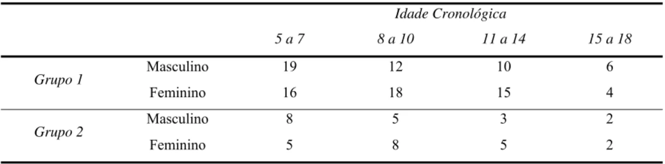 Tabela 3 – Distribuição da amostra de acordo com a idade cronológica e gênero 