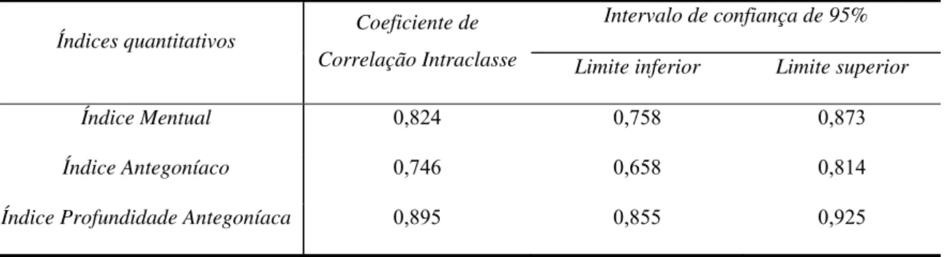 Tabela 8 – Concordância intra-observador para os índices quantitativos  Índices quantitativos  Coeficiente de  